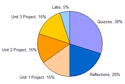 image of pie chart showing percentage weight toward your grade for course activities