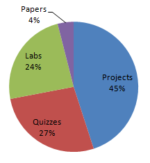 image of pie chart showing percentage weight toward your grade for course activities