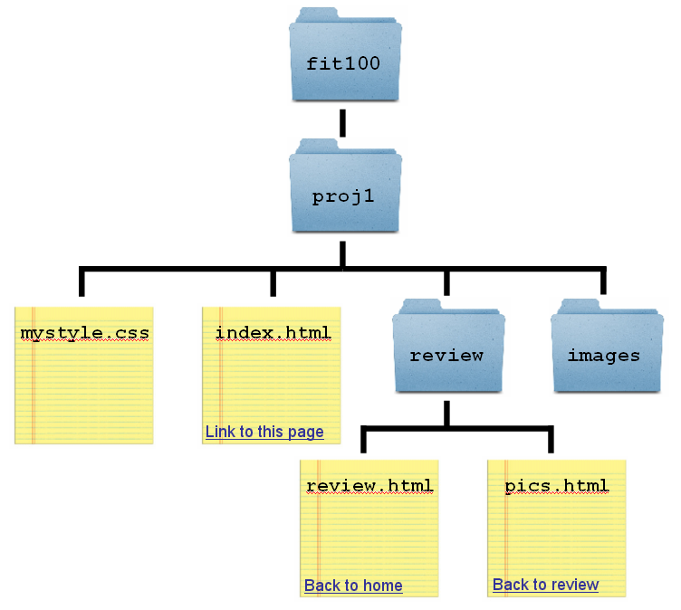 project directory structure