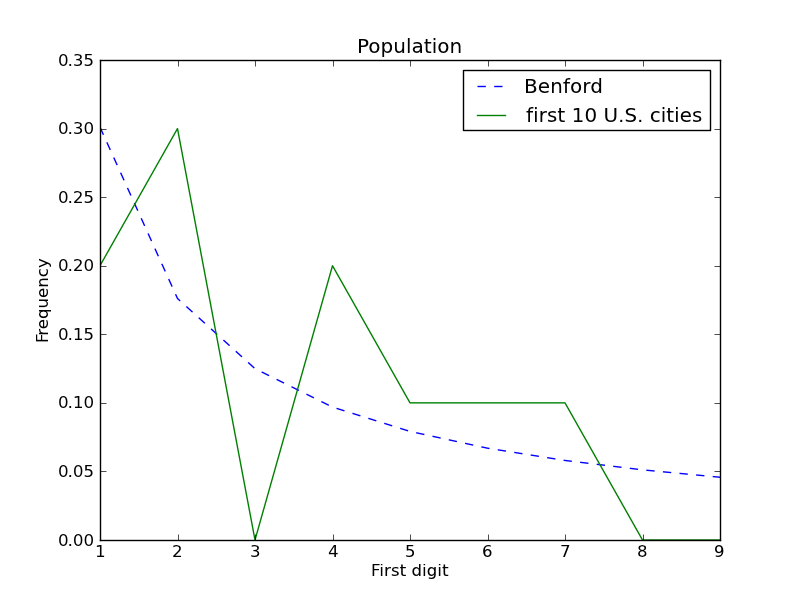 Plot of first digits of 10 cities