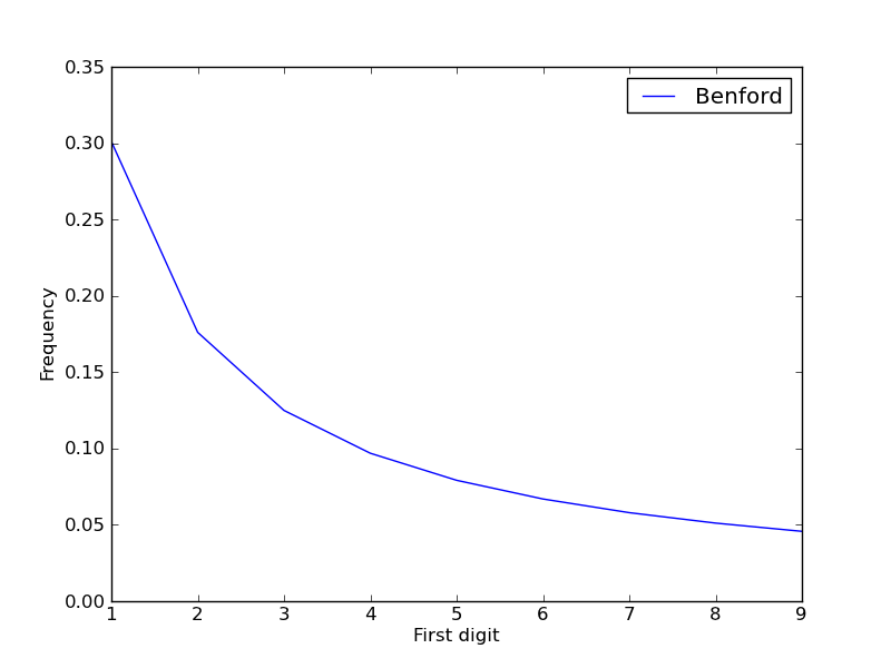 Graph of Benford's Law first digits