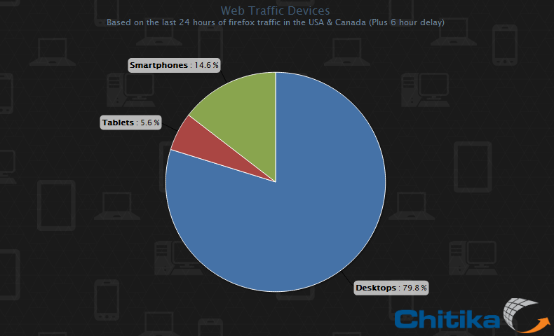 Mobile devide web traffic