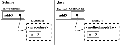 [Image showing similarity between Scheme closures and Java objects]