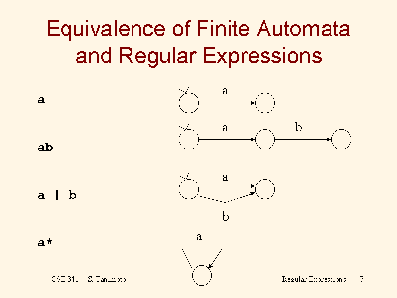 Equivalence Of Finite Automata And Regular Expressions