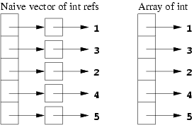 [Diagrams of int ref vector and int array]