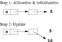 [Diagrams of memory after ref allocation and update]