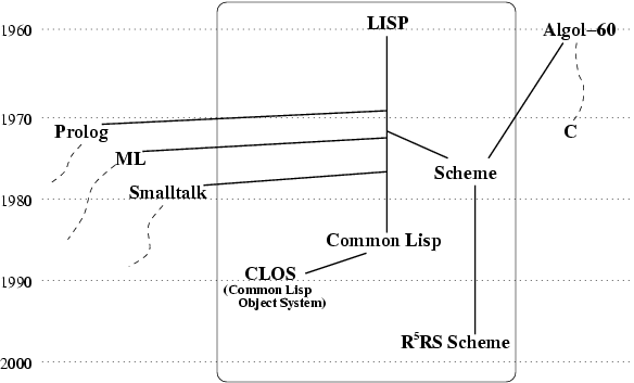 [Family DAG of Lisp, and related languages, with timeline]