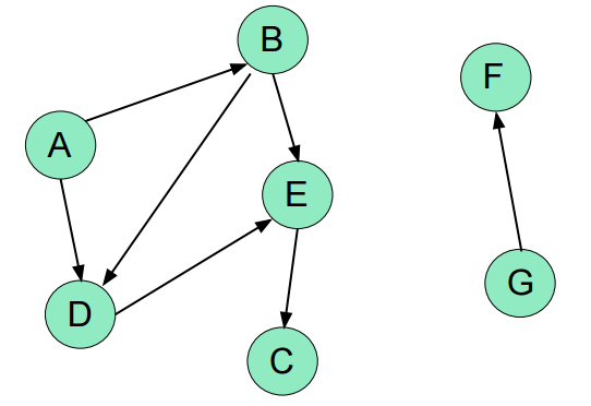 directed acyclic graph for topological sort