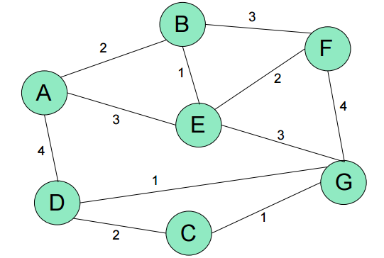 graph for Minimum Spanning Trees