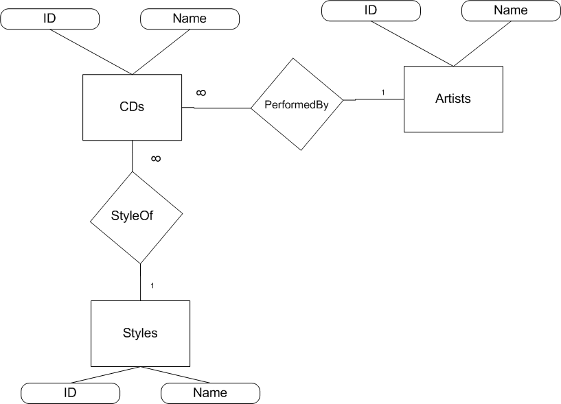 Relationship Diagram