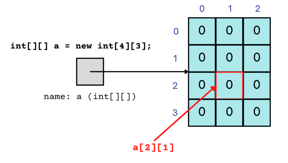 Finding target value in a 2 D array with 4 rows and 3 columns explained below