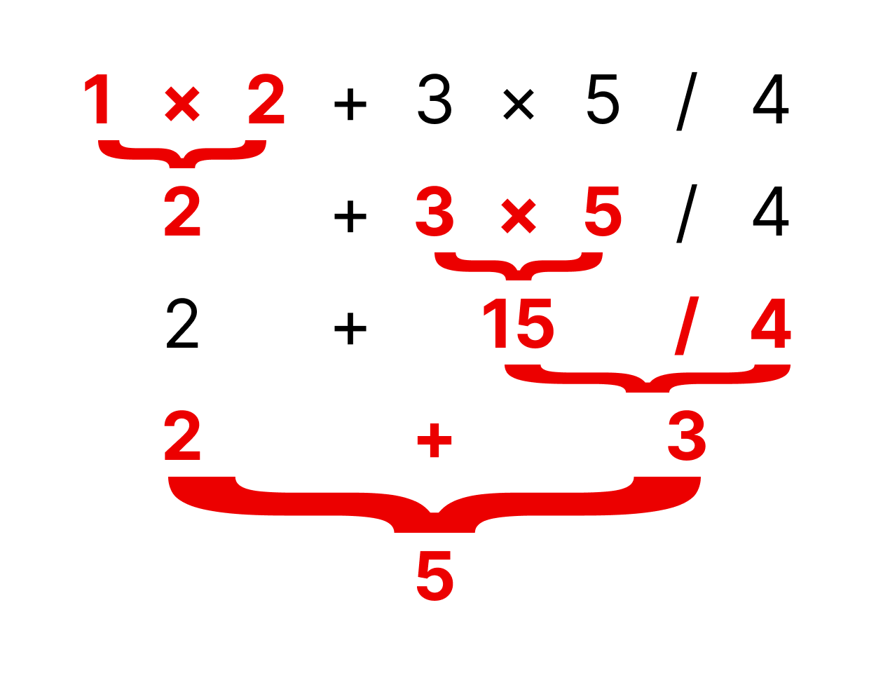 For the expression 1 times 2 plus 3 times 5 divided by 4, we start off by evaluating 1 times 2, which evaluates to 2, leaving us with the expression 2 plus three times 5 divided by 4. We then evaluate 3 times 5, which is 15, leaving us with the expression 2 plus 15 divided by 4. Then, we evaluate 15 divided by 4, which gives us 3, leaving us with the expression 2 plus 3, which evaluates to 5.