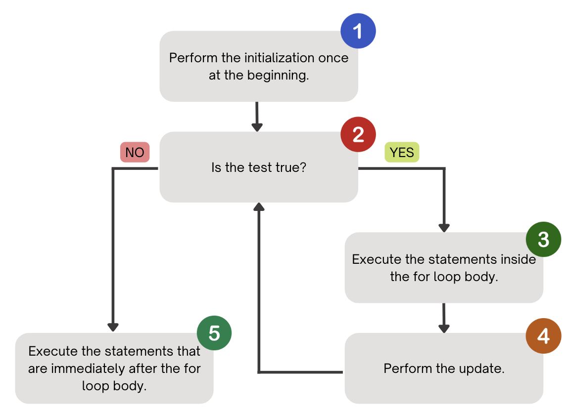 Flow chart of for loop control with 5 steps explained below