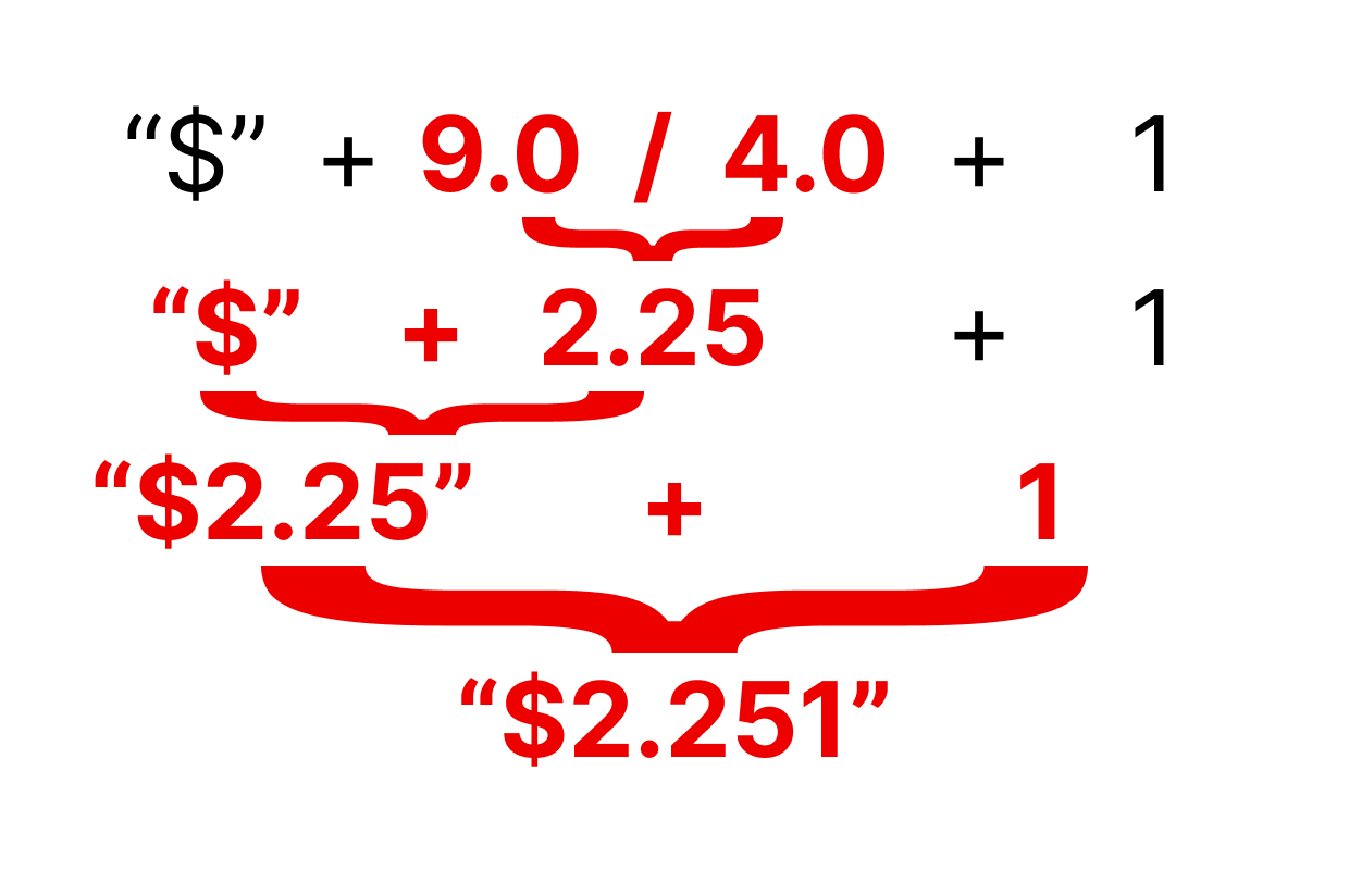 For the expression, double quote $ double quote plus 9.0 divided by 4.0 plus 1, we first perform 9.0 divided by 4.0, which is 2.25, giving us a the resulting expression double quote $ double quote plus 2.25 plus 1. We then evaluate double quote $ double quote plus 2.25, which is double quote dollar sign 2.25 double quote, leaving us with the expression double quote dollar sign 2.25 double quote plus 1, which results in double quote dollar sign 2.251 double quote.