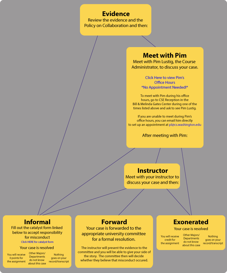 Misconduct Chart