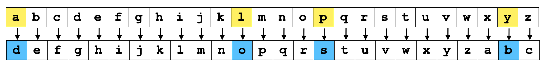 Table showing Caesar shift