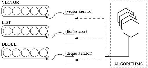 [STL organization diagram, showing iterators connecting
          containers and algorithms.]