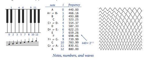 Musical notes, numbers, and waves
