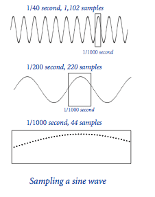 Sampling a sine wave at 44,100 Hertz