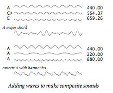 Adding waves to make a composite sound