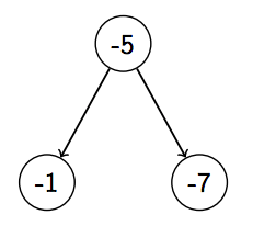 binary tree a from problem 17.15