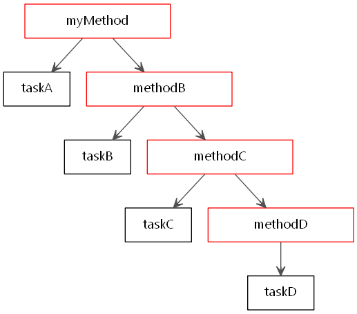 a flowchart of the above code sample, depicting method chaining