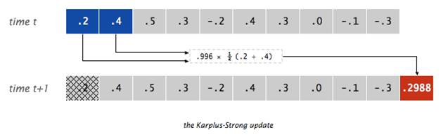 he Karplus-Strong update