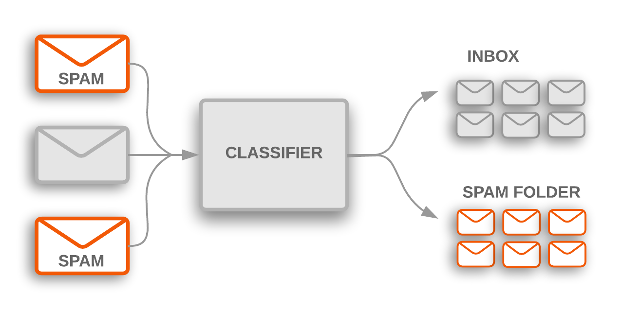 Spam email classifier