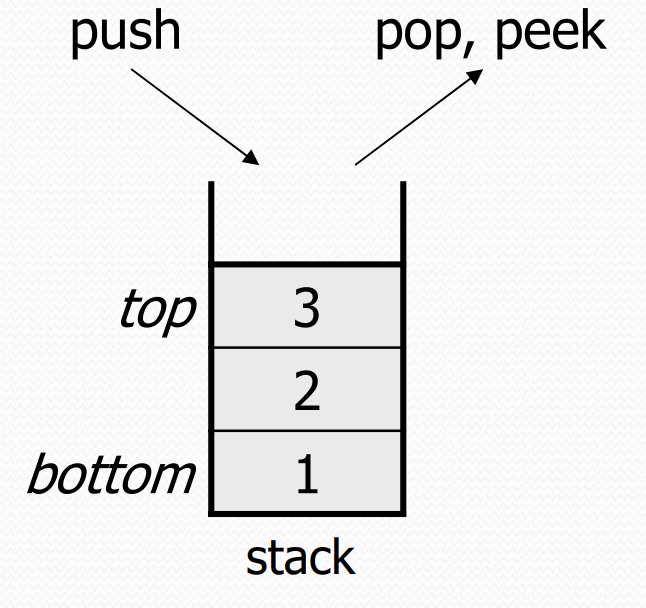 An image of a stack with the numbers 1 (at the bottom), 2, and 3 (at the top)