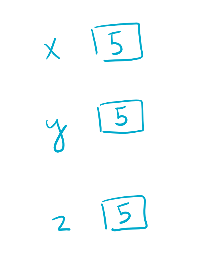 Shows three boxes. One labeled x, one labeled y, and one labeled z. Each box contains the number 5