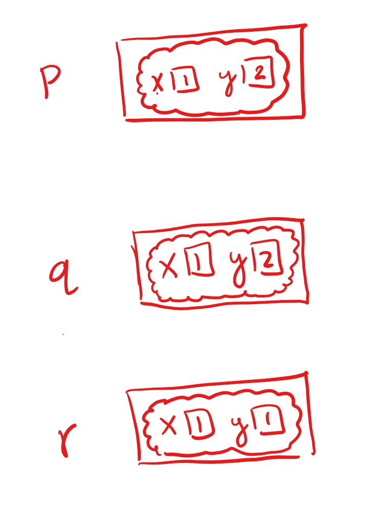 A picture of the wrong mental model for the point example above. It shows each Point inside the box for each variable (thus making a copy of the Point stored in q).