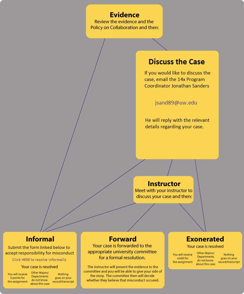 Misconduct Chart