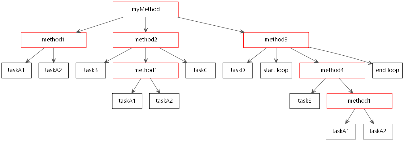 a flowchart depicting a deeply nested program with tons of branching