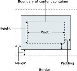 Body margin 0 padding 0. Margin padding. Margin padding разница. Атрибуты width и height. Margin padding CSS.