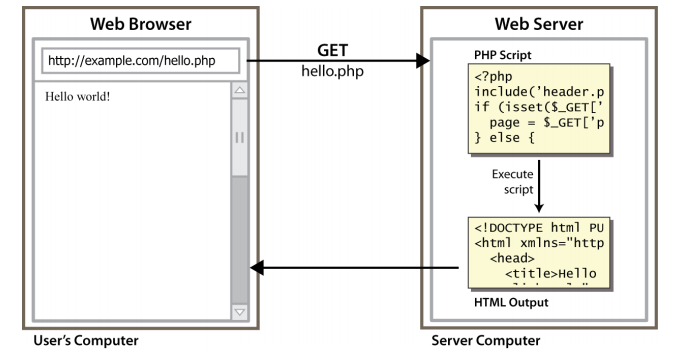 PHP web request lifecycle