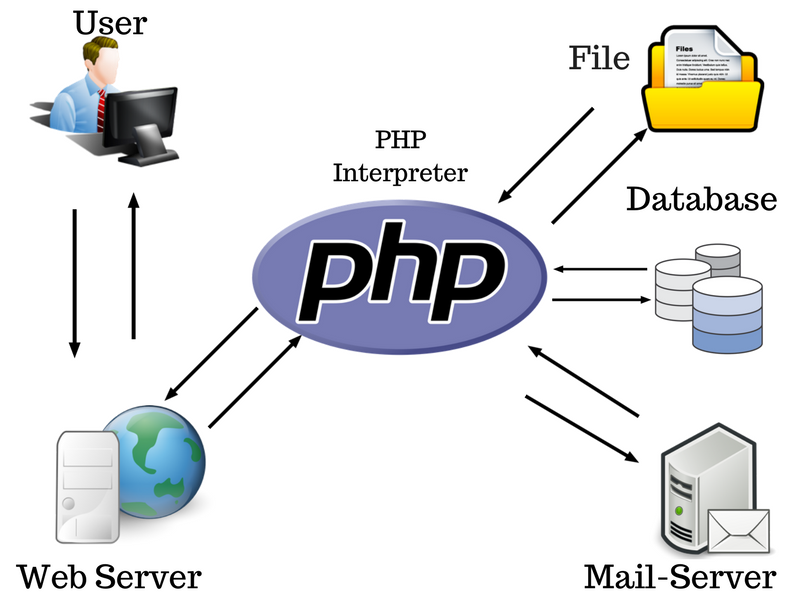 PHP as server-side language