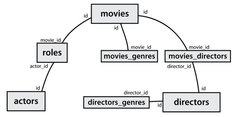 imdb schema