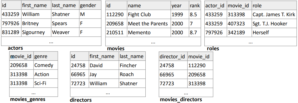 imdb schema