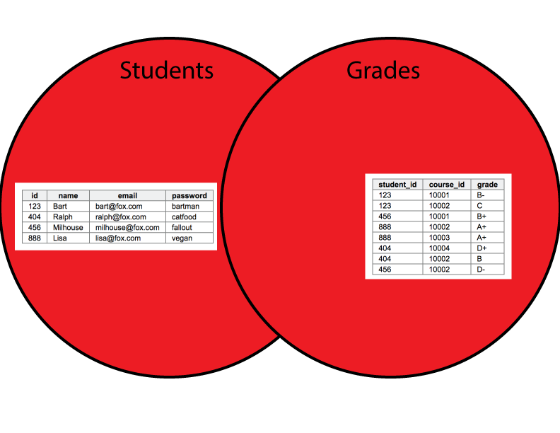 venn diagram of join