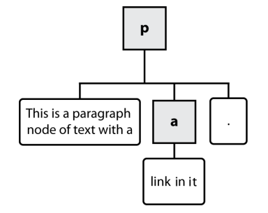 Node Types