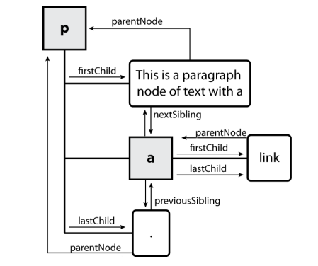 DOM traversal example