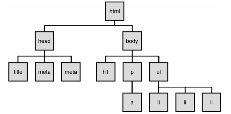 the DOM hierarchy