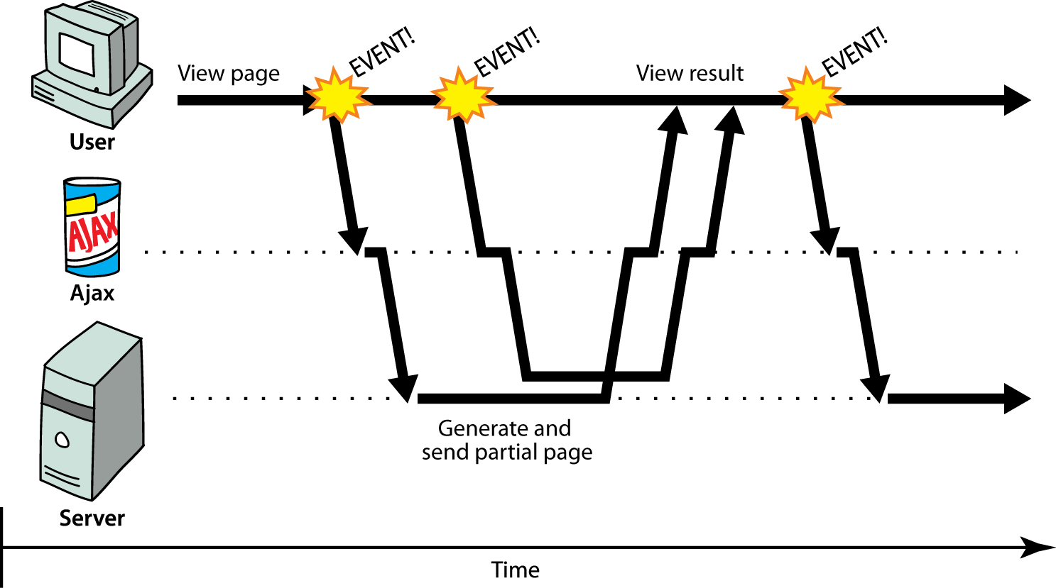 asynchronous request diagram