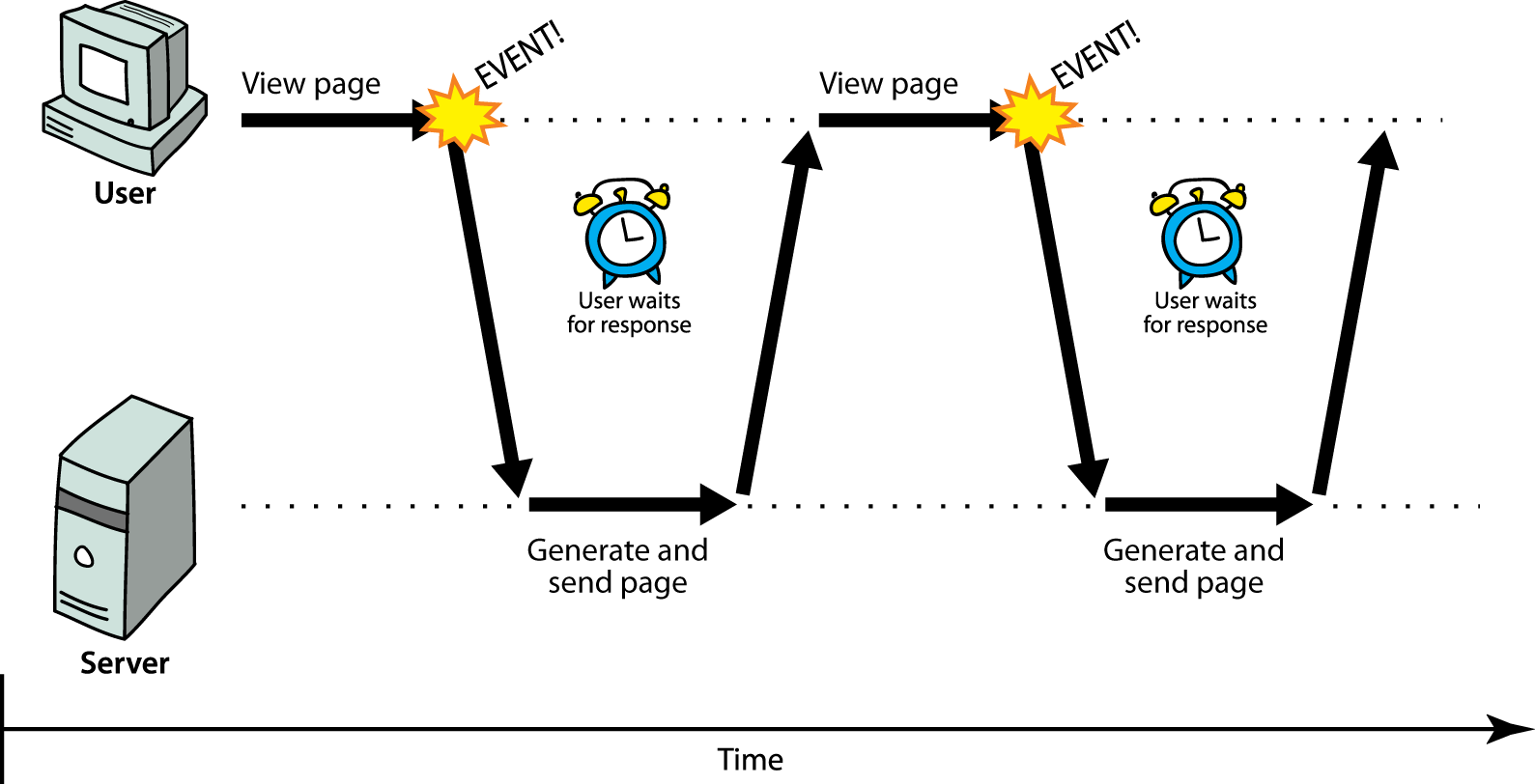 synchronous request diagram