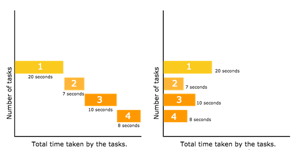 visualization of Synchronous/Asynchronous fetch calls to guess about 