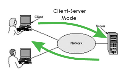 Client Server Model