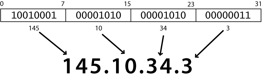 IP Address Example