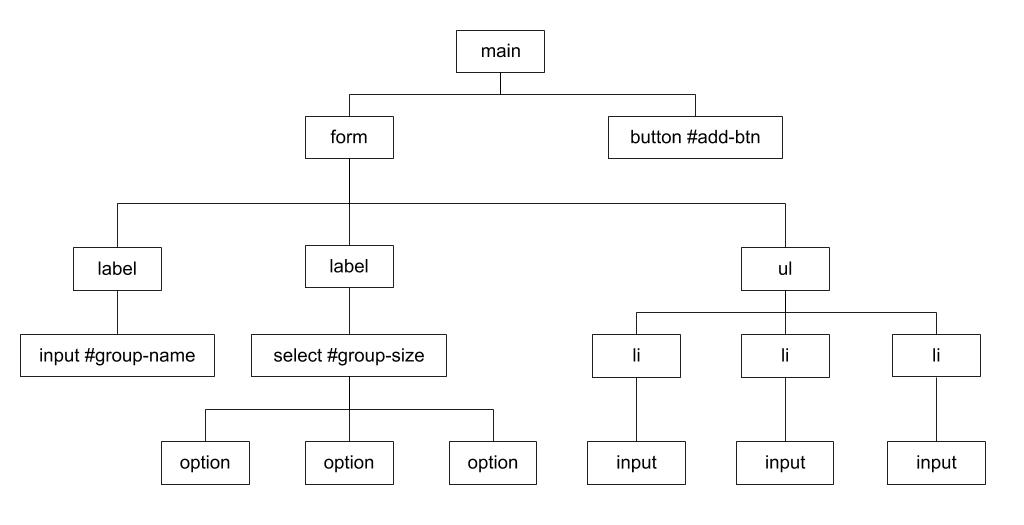 Groupizer DOM Tree