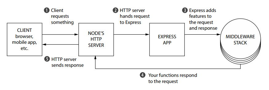 Request flow with express and node.js