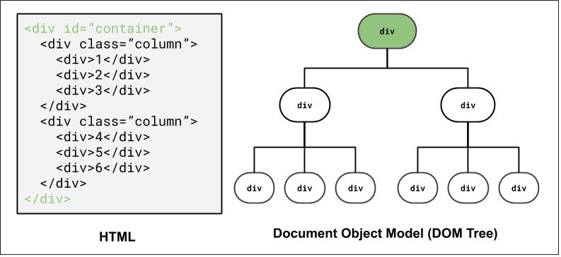 DOM Tree representation